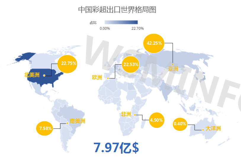 中國(guó)彩超整體總出口世界格局