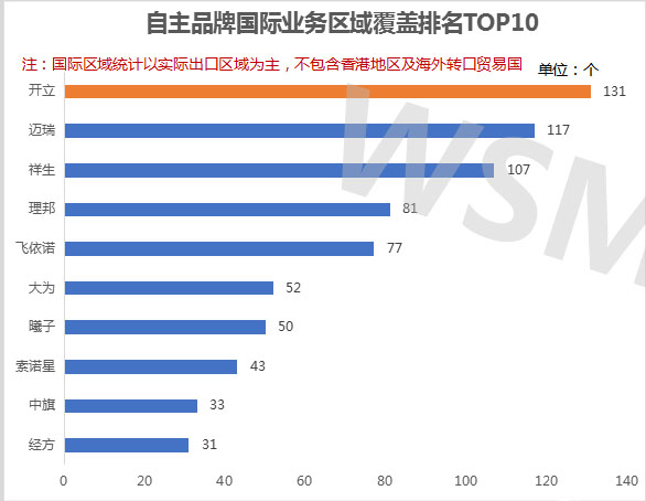 2019年中國(guó)彩超出口十大自主品牌